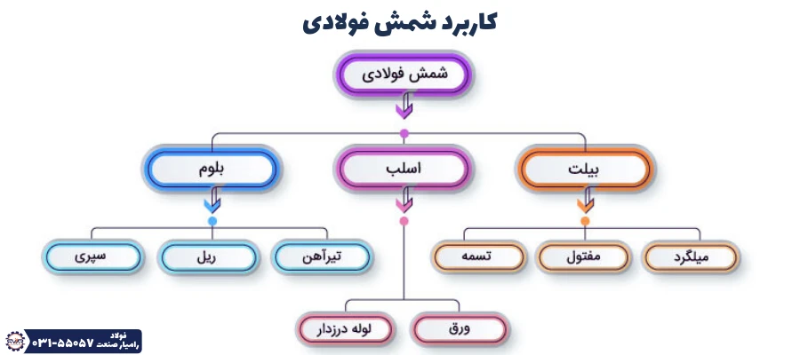 کاربرد انواع شمش فولادی