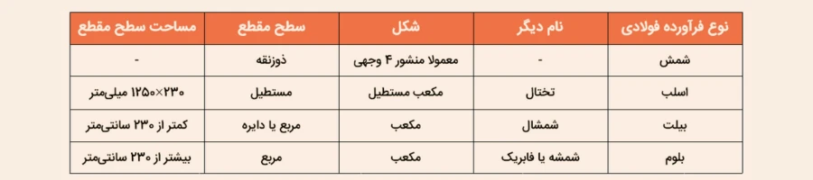 انواع شمش فولادی