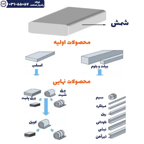 تفاوت بیلت، بلوم و اسلب