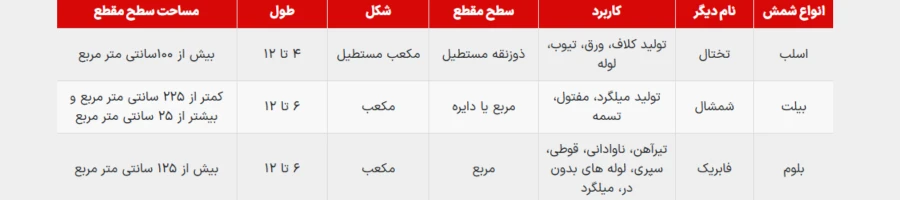 انواع شمش فولادی برای تولید میلگرد