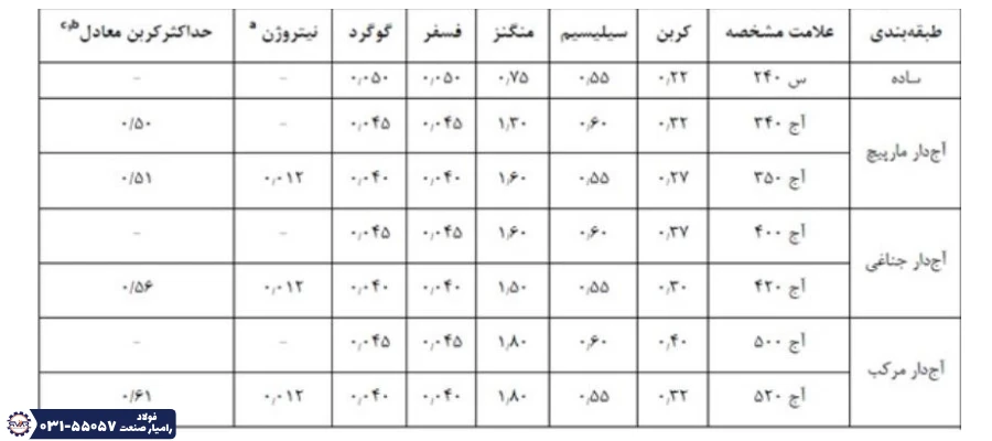 مشخصات شیمیایی میلگرد