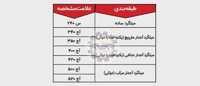 استاندارد تولید میلگرد