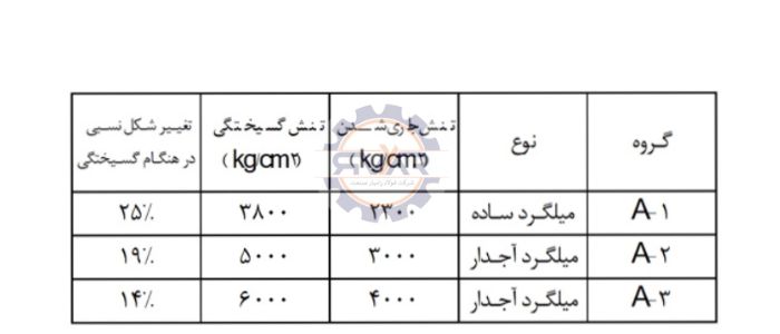 استاندارد میلگرد روسی