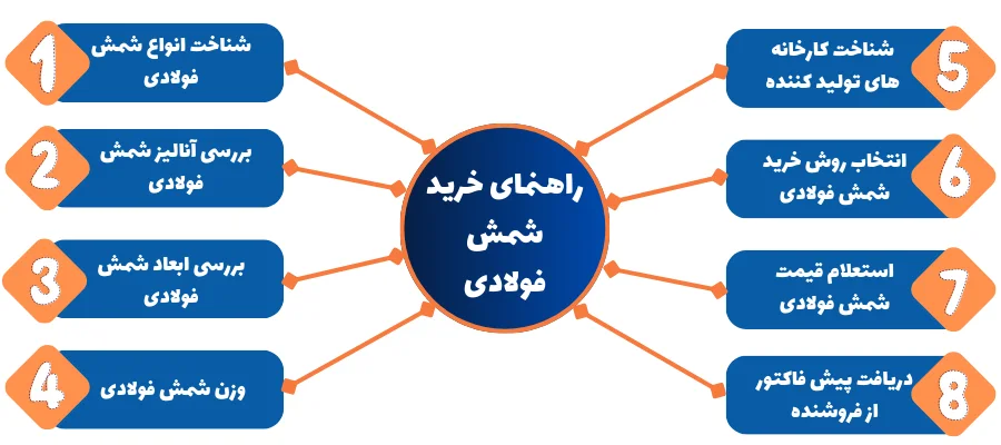 راهنمای خرید شمش فولادی