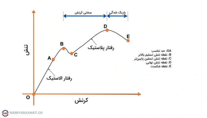 نمودار تست مقاومت کششی میلگرد