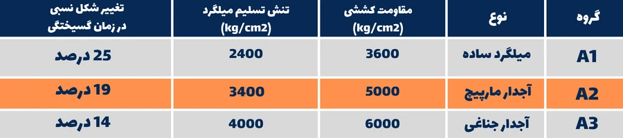 جدول مقاومت کششی میلگرد