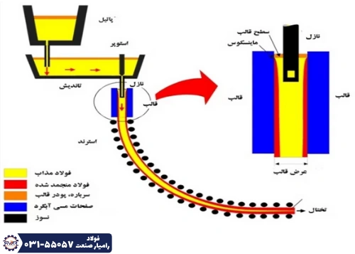 فرایند کامل تولید شمش فولادی