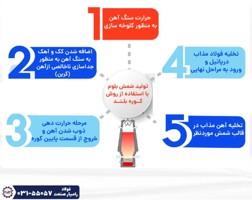 مراحل تولید شمش فولادی