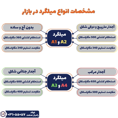 معرفی انواع استاندارد میلگرد