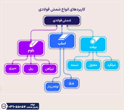 کاربرد انواع شمش فولادی