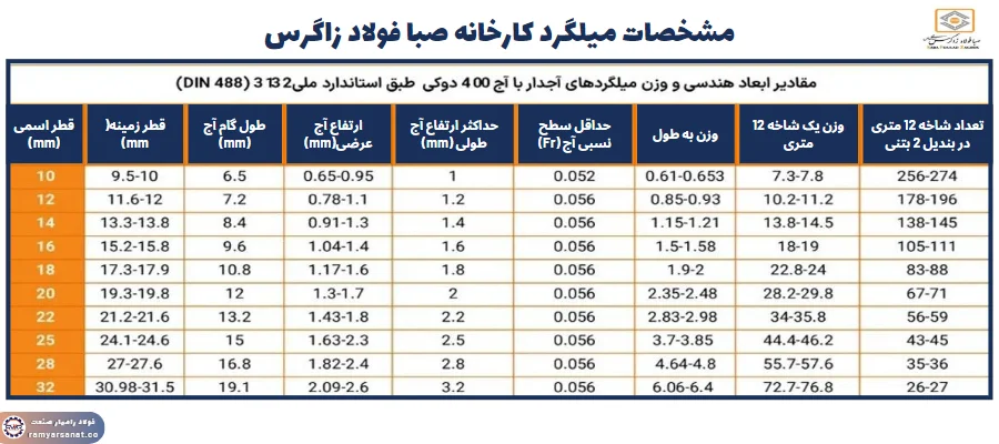 مشخصات میلگرد صبا فولاد زاگرس