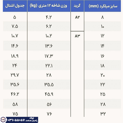 جدول وزن میلگرد ظفر بناب