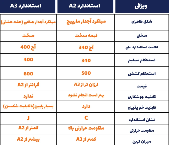 تفاوت میلگرد a2 و a3 در یک نگاه