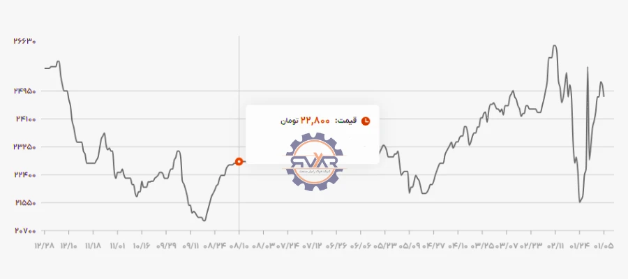 نمودار قیمت میلگرد ۱۴۰۲ 