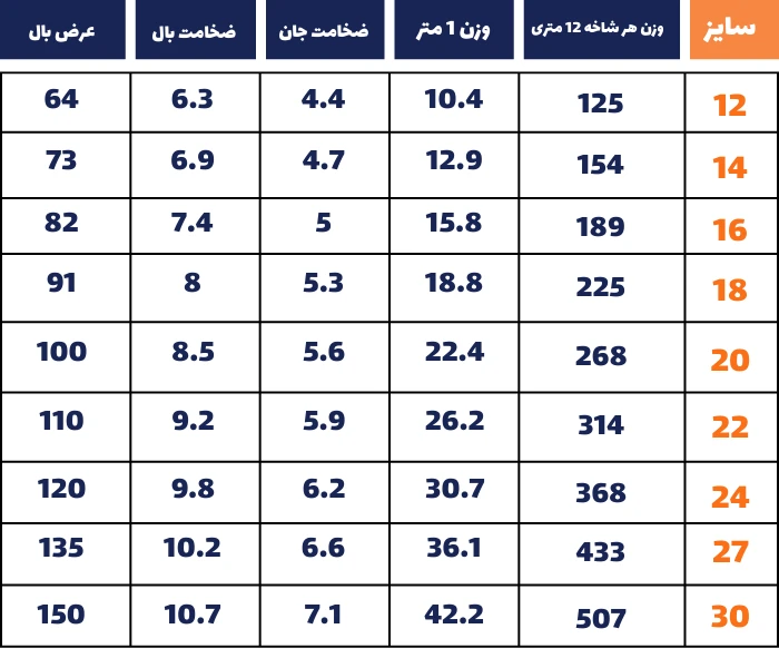 جدول وزن تیرآهن اصفهان