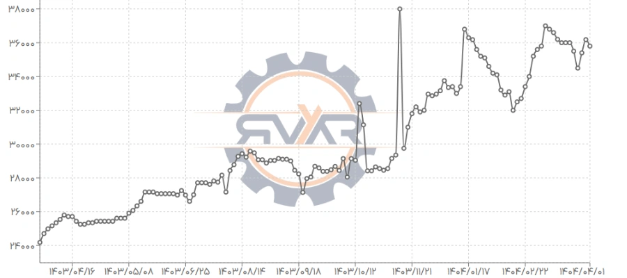 نمودار قیمت میلگرد1403