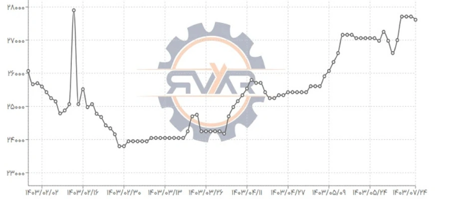 نمودار افزایش قیمت میلگرد