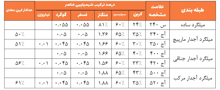 ترکیبات شیمیایی میلگرد