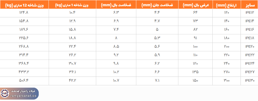 سایزبندی انواع تیرآهن