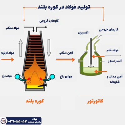 تولید شمش القایی در کوره القایی