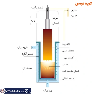 مزایا و معایب کوره قوس الکتریکی چیست؟ 