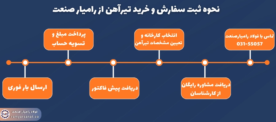 نحوه خرید تیرآهن از رامیار صنعت