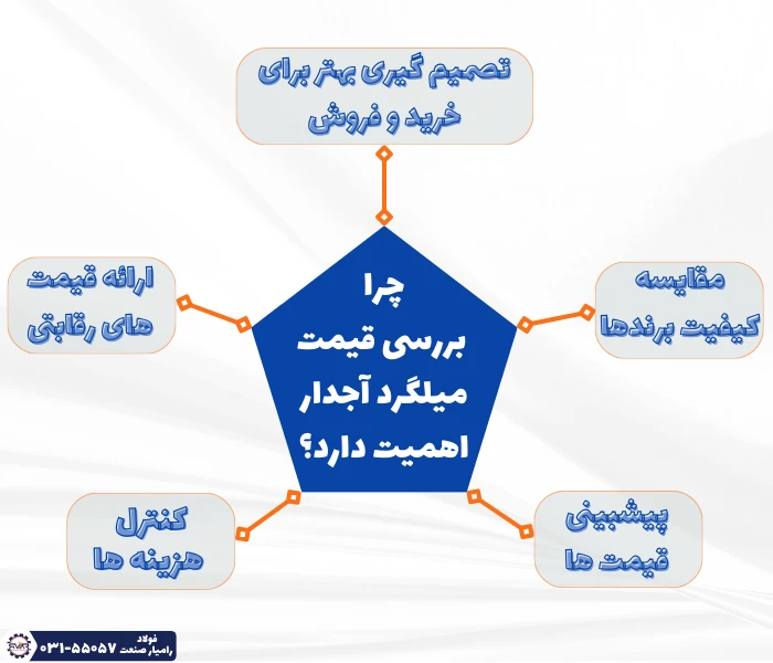 چرا بررسی قیمت میلگرد آجدار اهمیت دارد؟