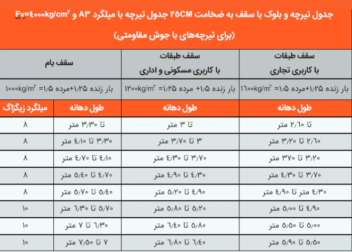 جدول سایز میلگرد تیرچه