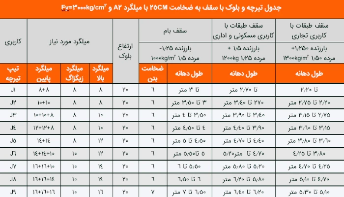 جدول سایز میلگرد تیرچه