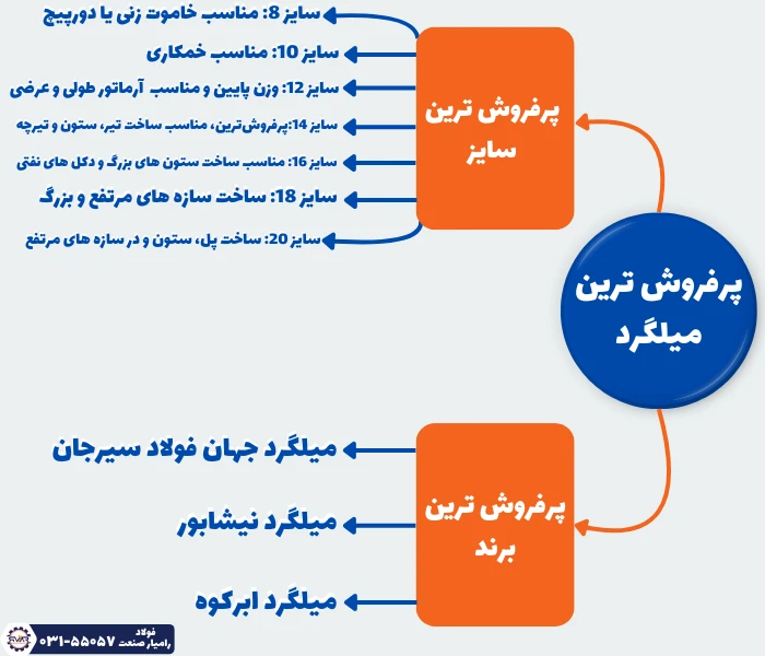 پرفروش ترین میلگرد