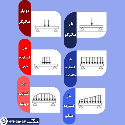 بار وارده بر تیرهای سازه