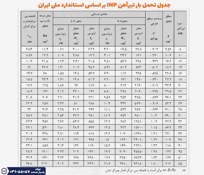 جدول تحمل بار تیرآهن IPN مطابق با استاندارد ملی ایران