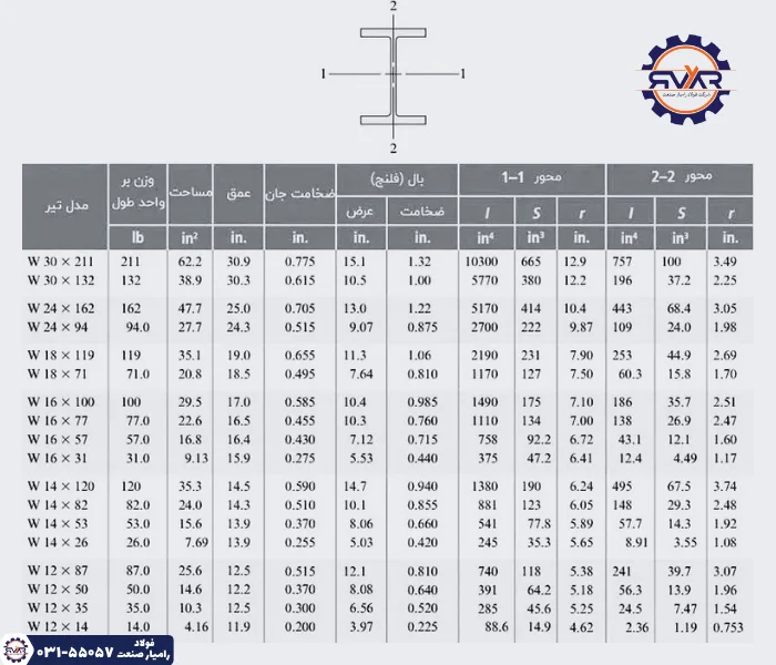 جدول تحمل بار تیرآهن بر اساس استانداردهای بین المللی