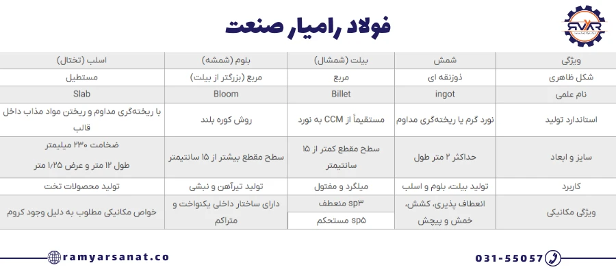 تفاوت عمده شمش بیلت و بلوم