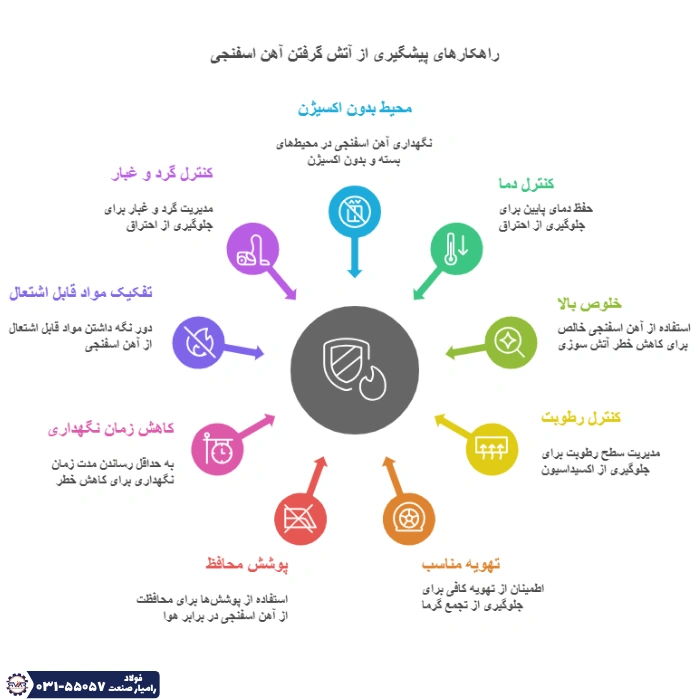 اینفوگراف راهکارهای اساسی پیشگیری از آتش گرفتن آهن اسفنجی