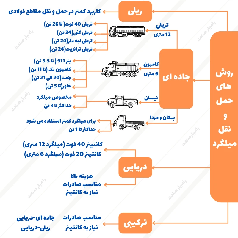 نکات طلایی حمل و نقل میلگرد